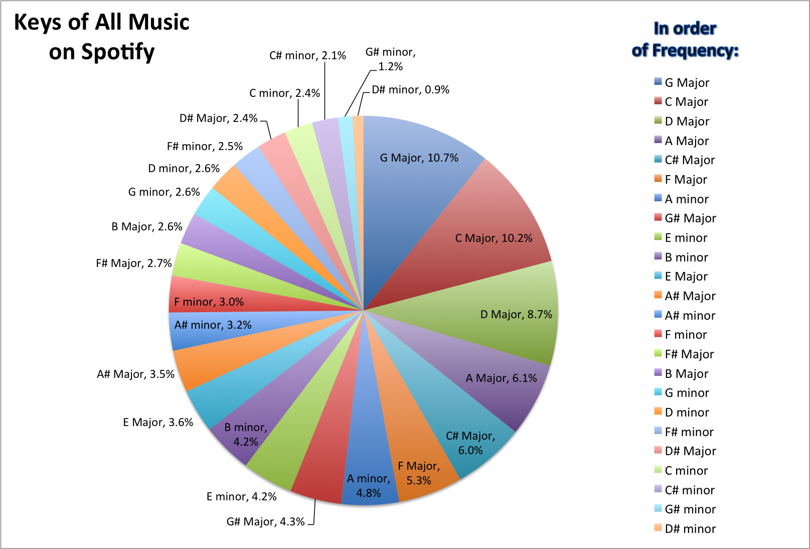 Most common keys by Spotify.